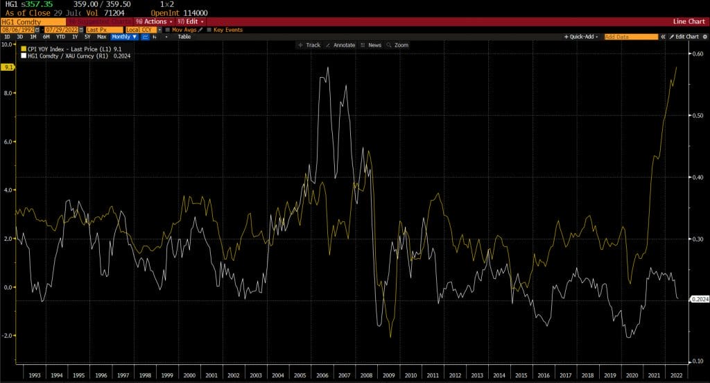 Copper Gold Ratio and CPU YoY