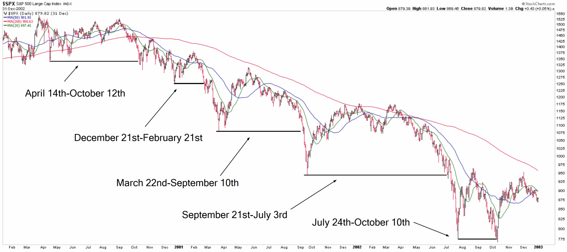 DotCom Crash Bounces