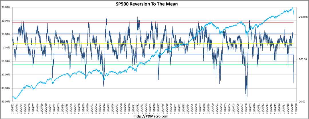 SP500 Reversion to the mean RTM
