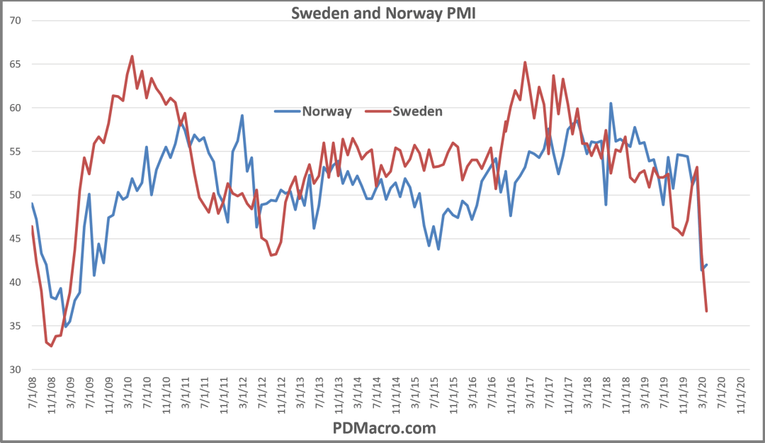 Sweden and Norway PMI Markit