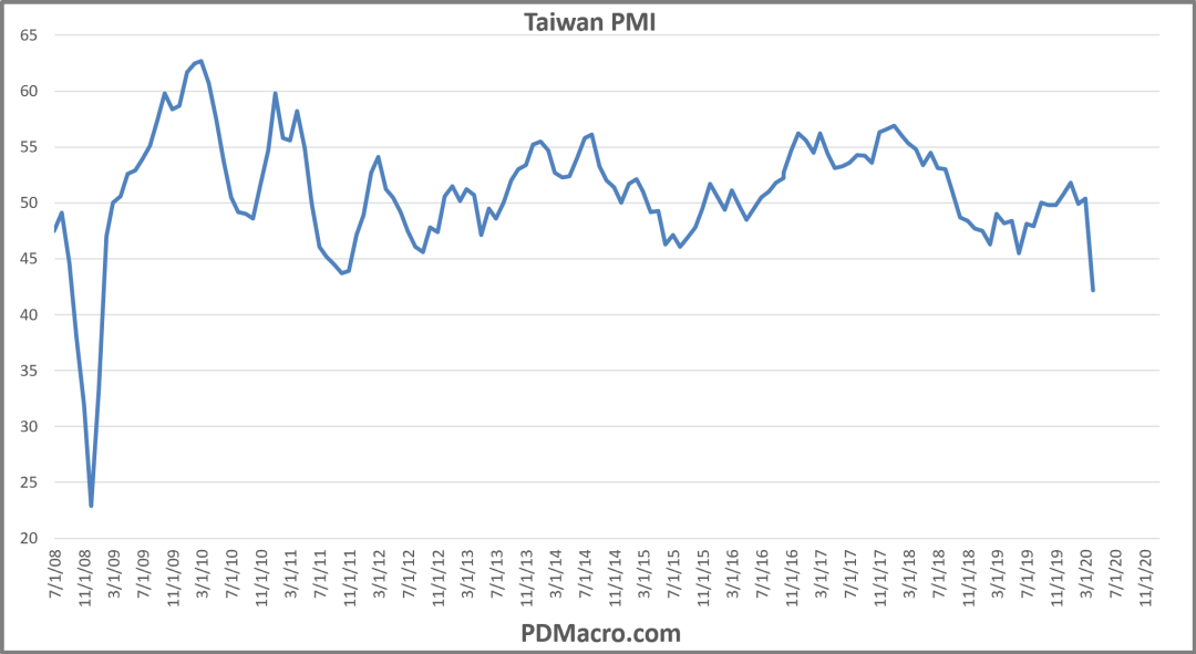 Taiwan PMI Markit