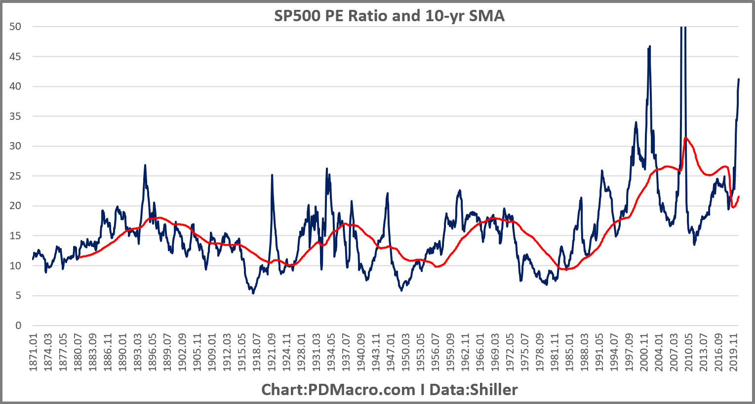 SP500 PE