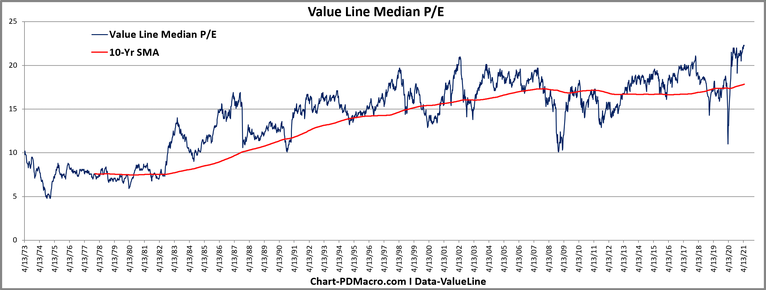 Value Line Median PE