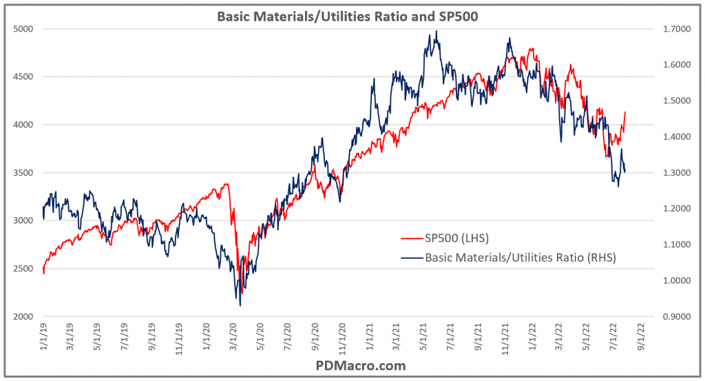 Basic Materials Ratio and SP500