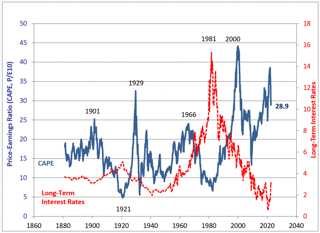 SP500 CAPE 