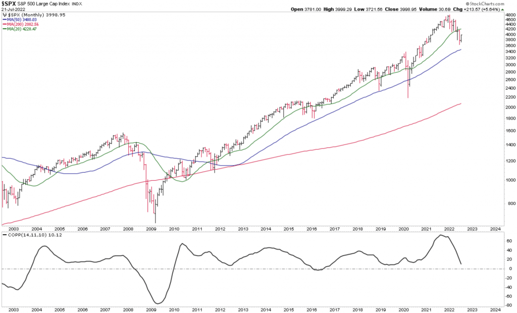 SP500 and Coppock Curve