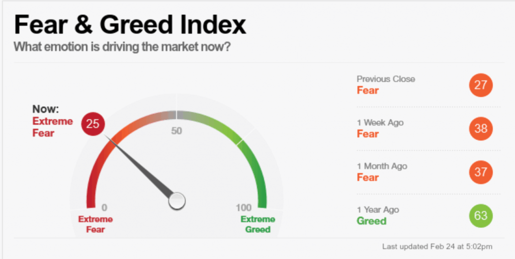 February 24th, 2022 Fear and Greed