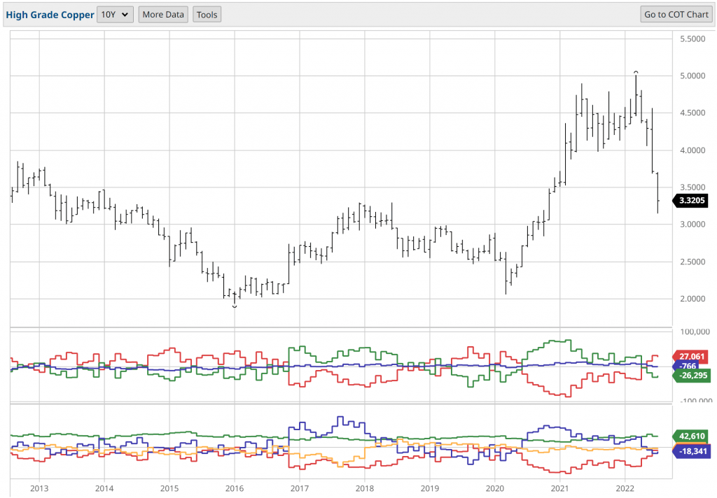 Copper CFTC COT Data