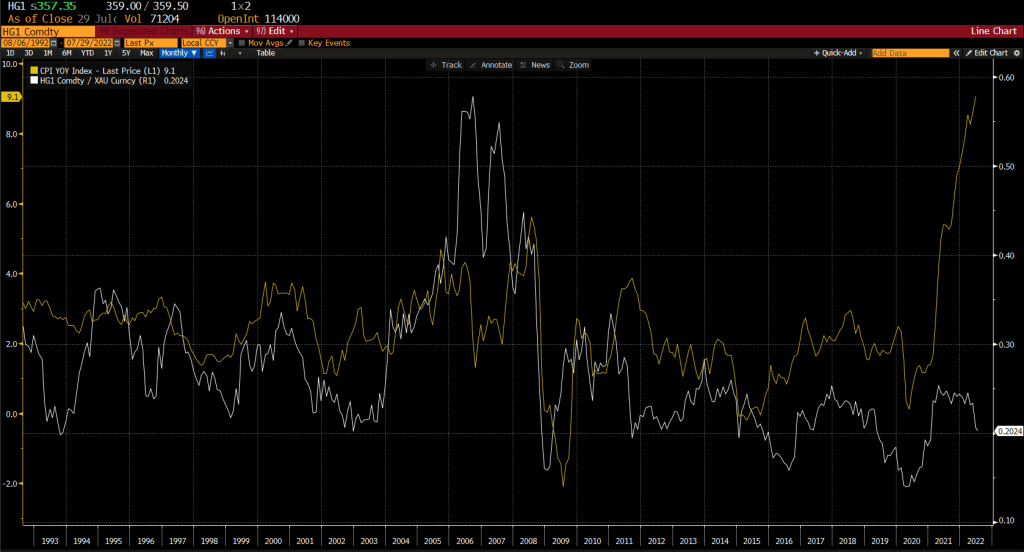 Copper Gold Ratio and CPU YoY