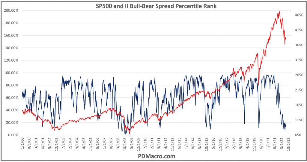 II-Investors Intelligence Spread and SP500