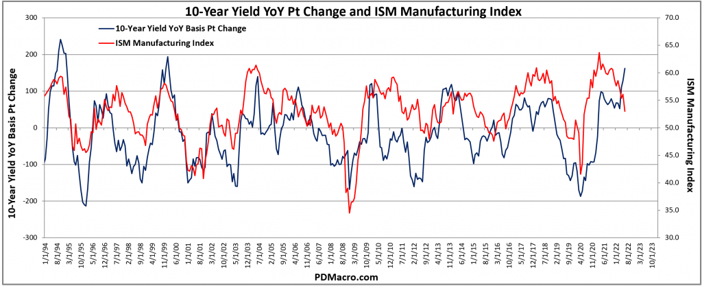 ISM PMI and 10-Yr Yield PT Change