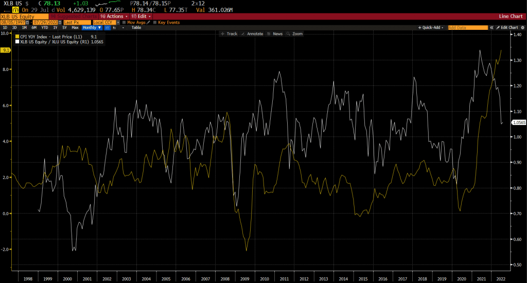 XLB XLU Ratio and CPI YoY