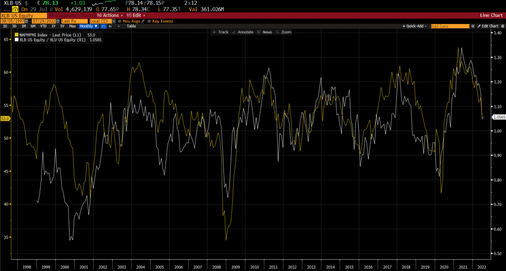 Basic Materials Utilities Ratio and the ISM PMI