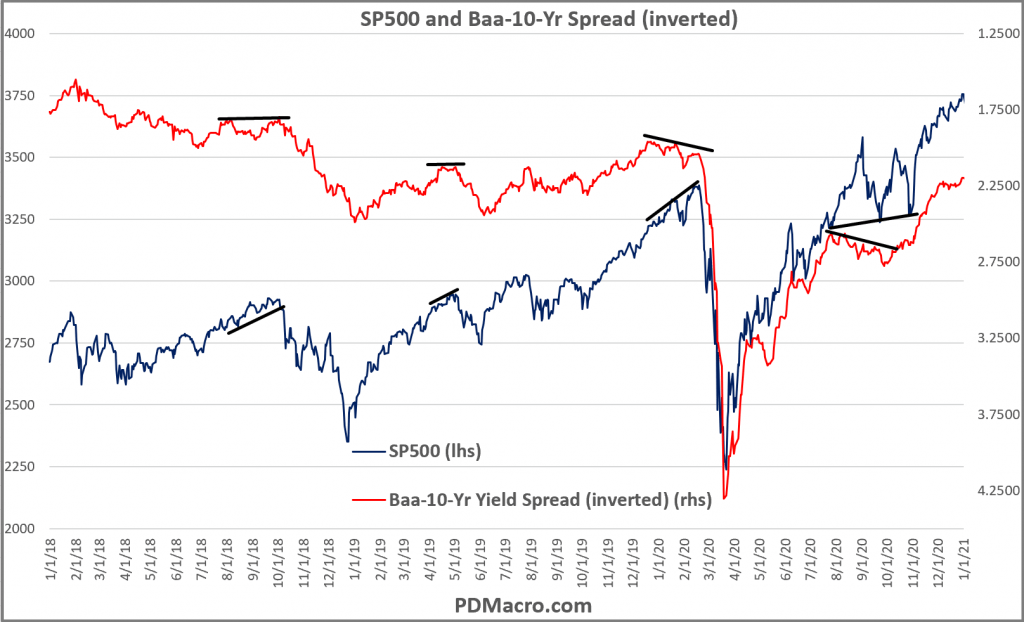 Baa-10Yr Yield Spread and SP500 18-21