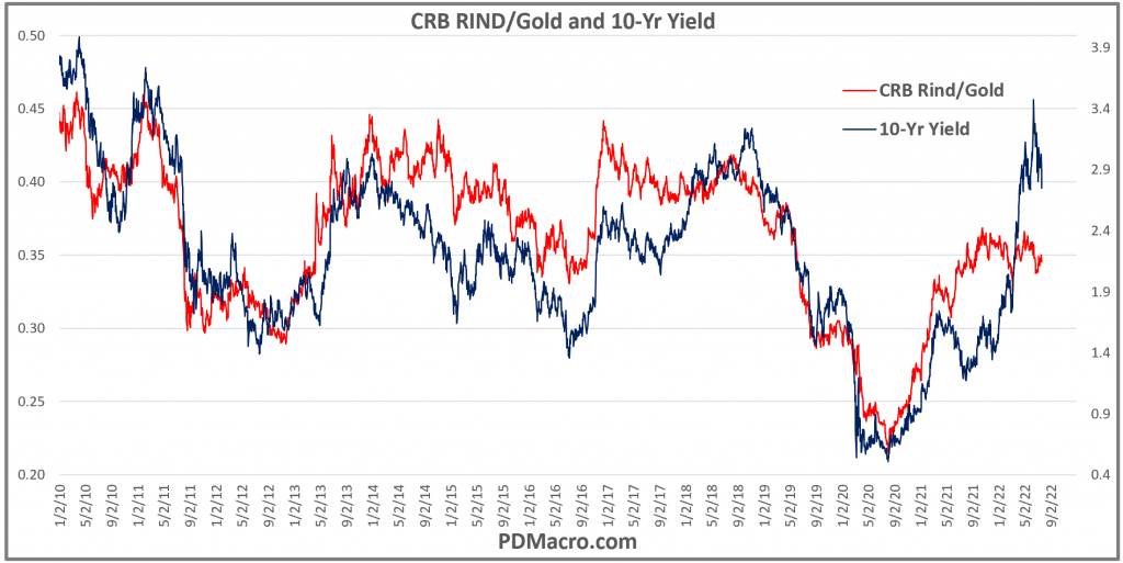 CRB Raw Industrials Index Gold Ratio and 10-Year Yield