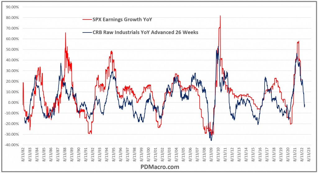 CRB Raw Industrials Index YoY advanced 26 weeks and SP500 EPS YoY