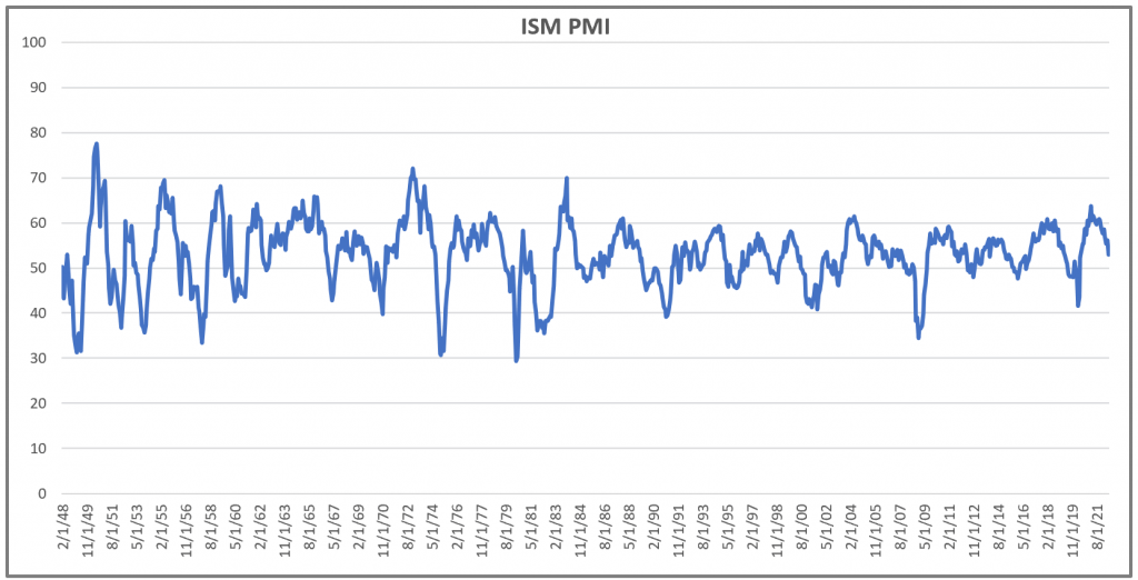 ISM PMI LT