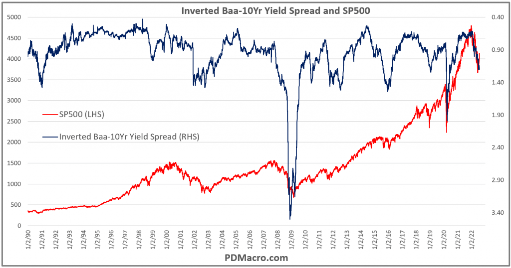 Inverted Baa-10Yr Yield Spread and SP500