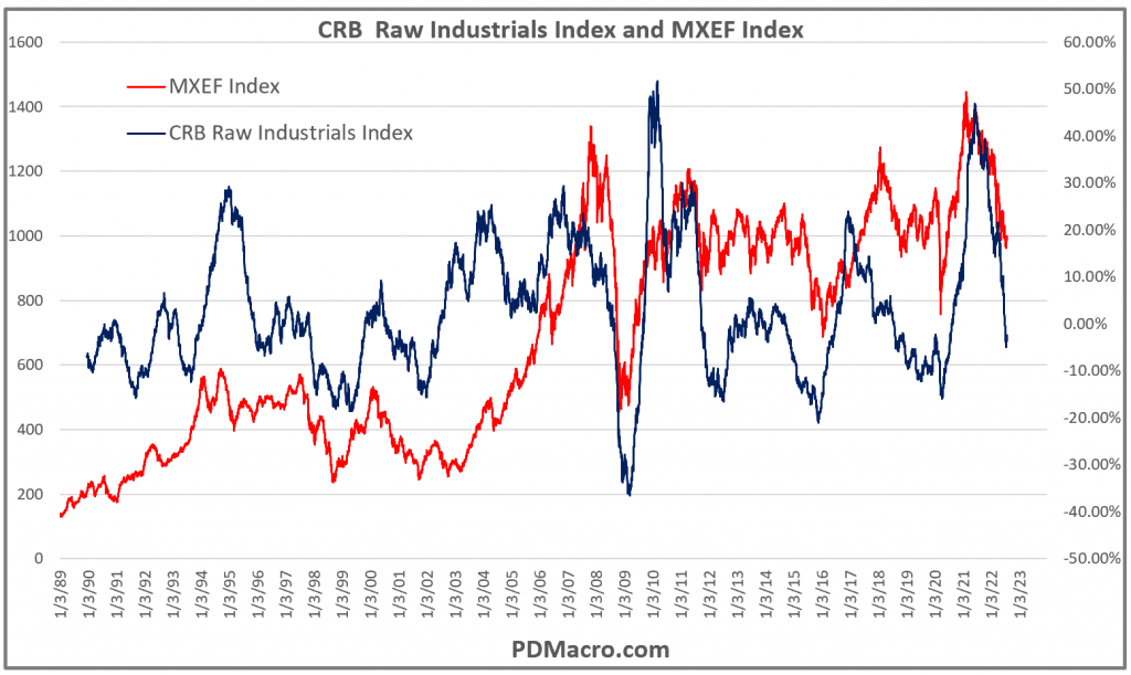 MXEF CRB Raw Industrials Index YoY