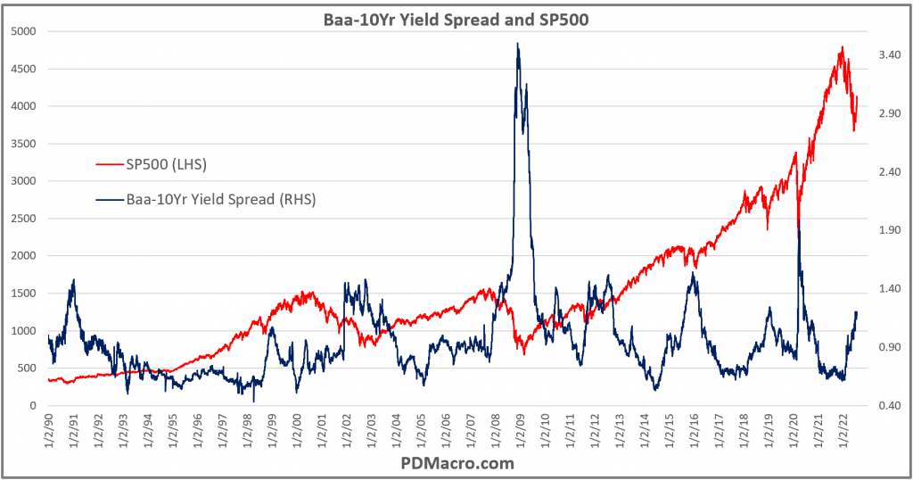 SP500 and Baa-10Yr Spread Long Term Chart