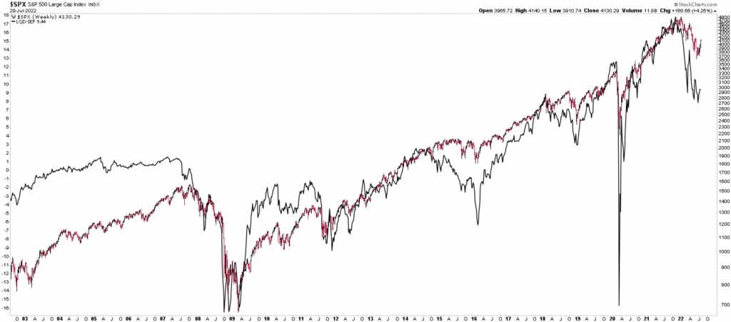 SP500 and LQD-IEF Spread Long Term Chart