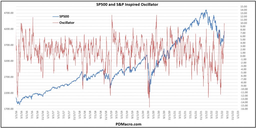 SP500 and SP Inspired Oscillator