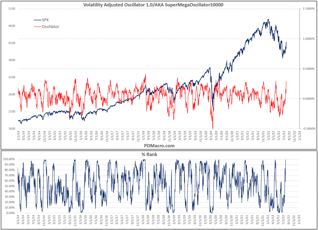 Volatility Adjusted Oscillator