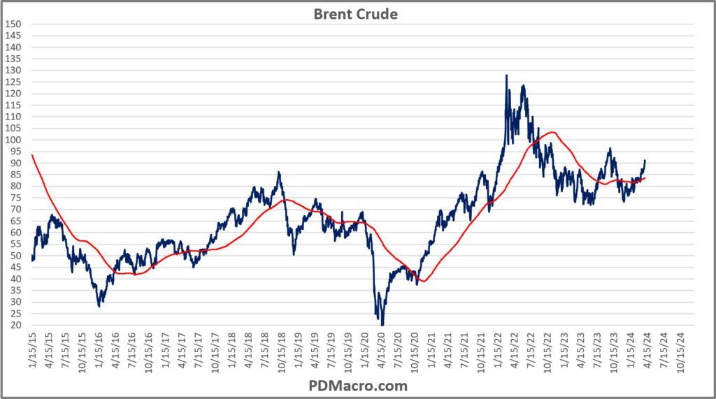 Brent Crude Oil Daily Chart