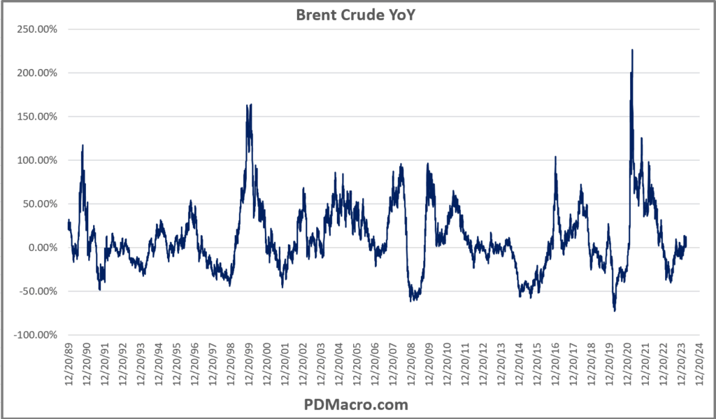 Brent Crude Year Over Year