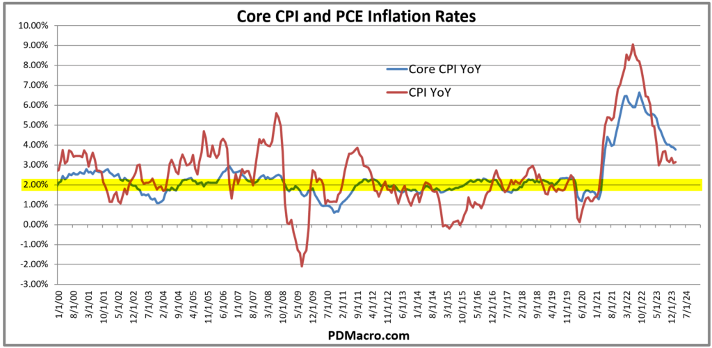 Core PCE and CPI Inflation