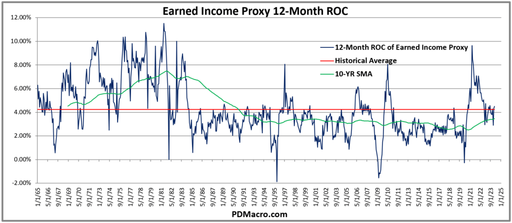 Earned Income Proxy Year Over Year