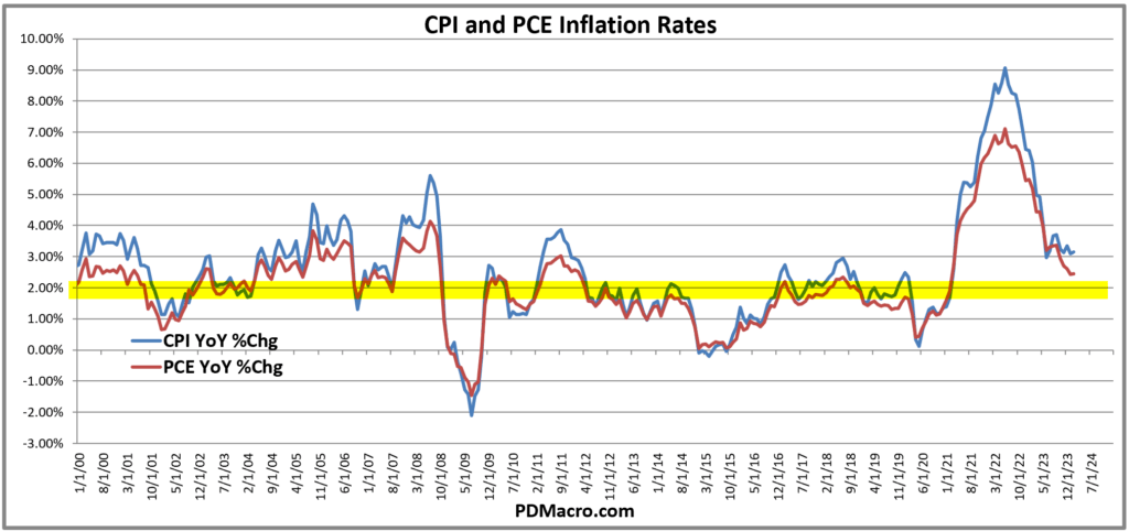 Headline CPI and PCE Inflation