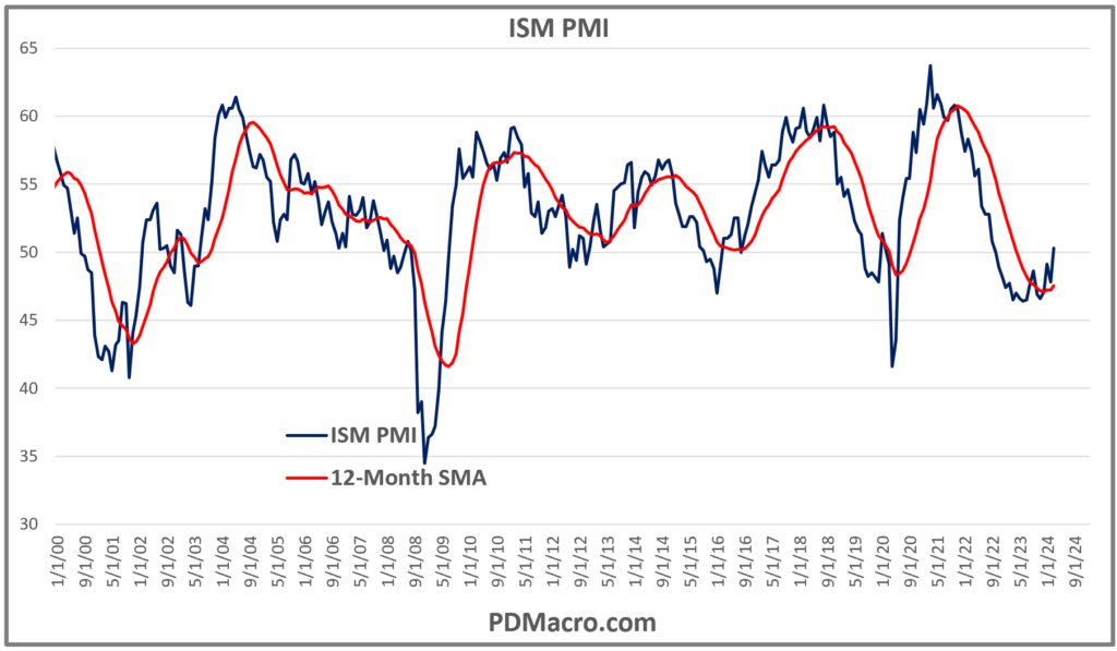 ISM PMI Index