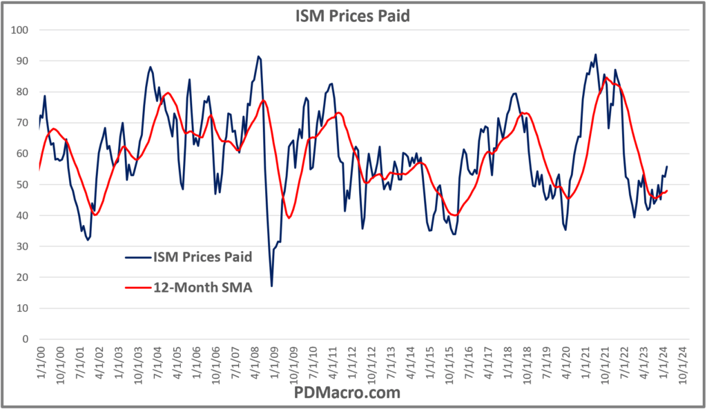 ISM Prices Paid Index