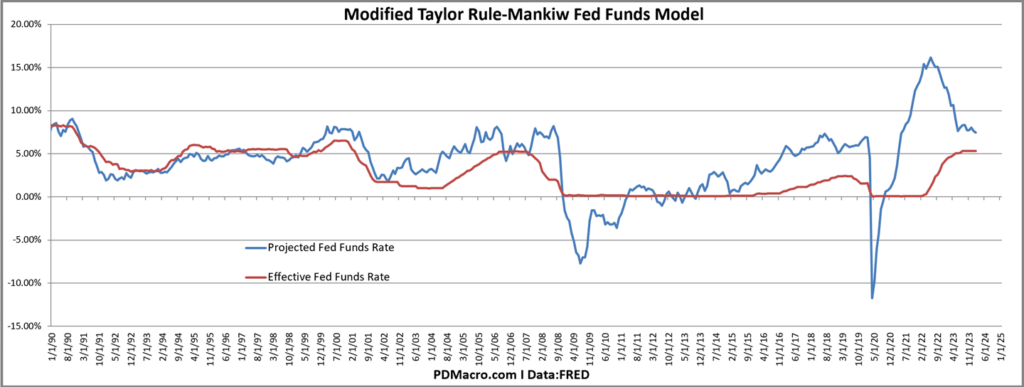 Mankiw Modified Taylor Rule