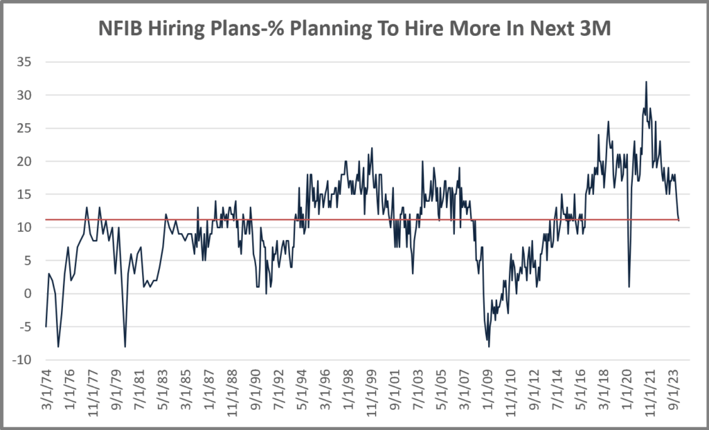 NFIB Hiring Plans Index