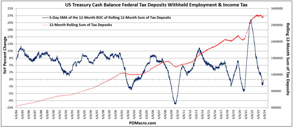 US Treasury Daily Tax Receipts and Withholdings 