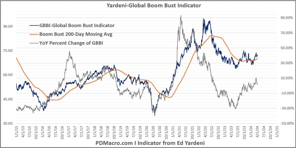 Yardeni Boom Bust Indicator