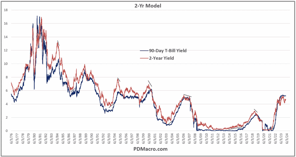 2 Year Treasury And 90 Day T-Bill Rate "model"