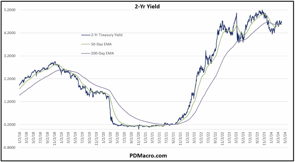 2 Year Treasury Yield