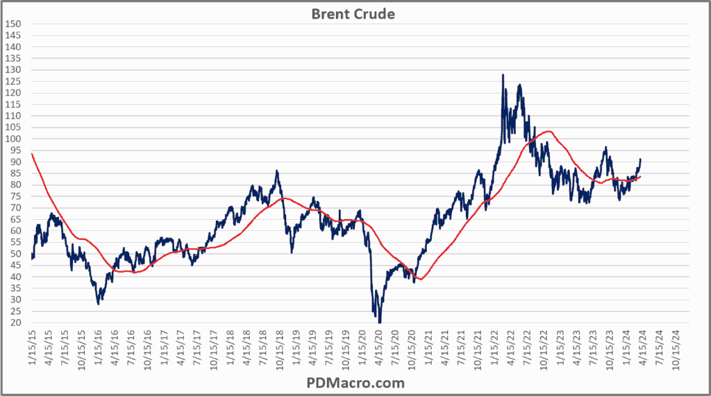 Brent Crude Oil