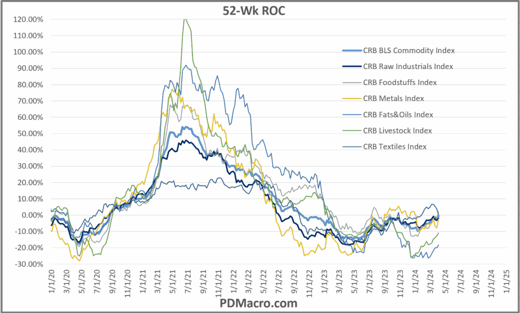 CRB Commodity Sub Indices Year Over Year Change