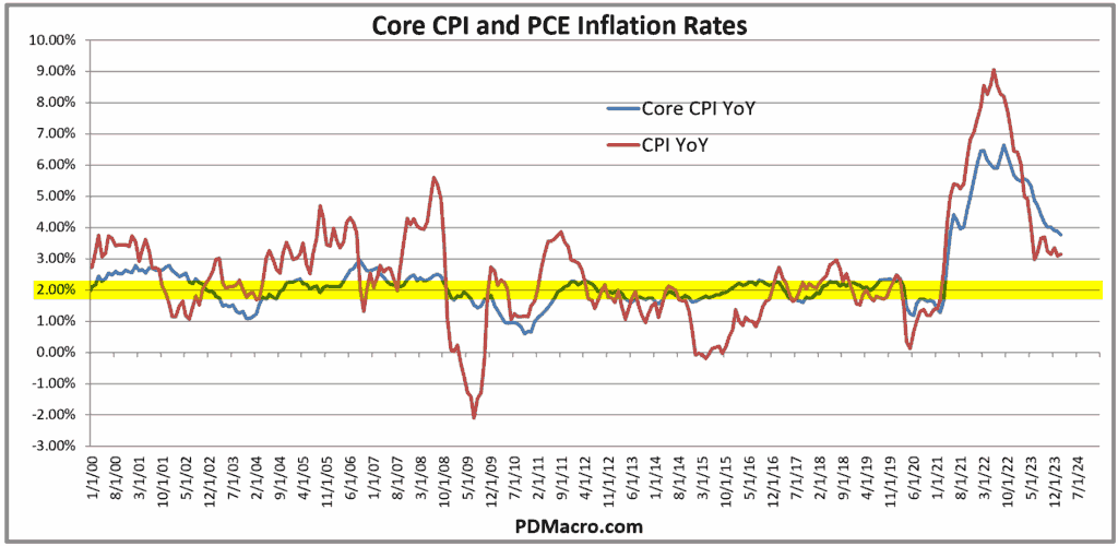 Core PCE and Core CPI Year over Year