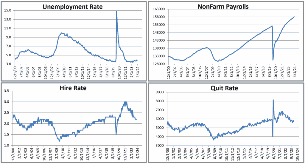 Employment Situation Unemployment Rate, NonFarm Payrolls, Hire Rate, and Quit Rate