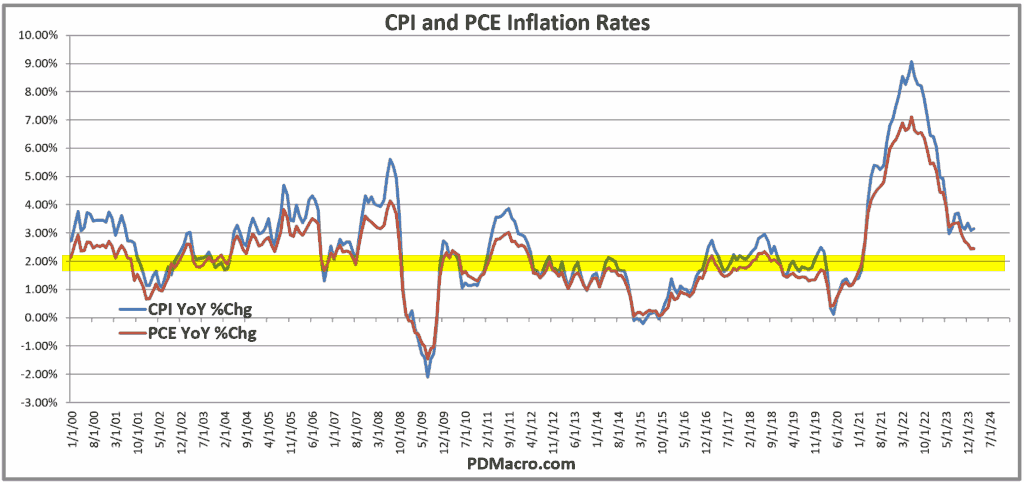 Headline CPI and PCE year over year Inflation Rates