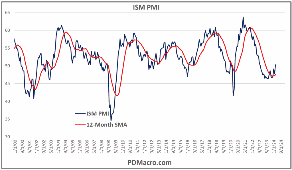 ISM PMI Index