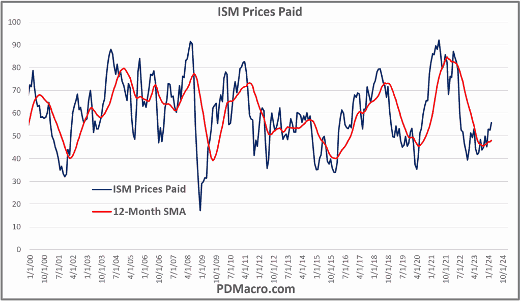 ISM Prices Paid Index and 12-Month SMA