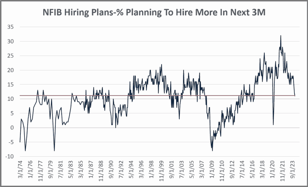 NFIB Hiring Plans-Percentage to hire more in the next 3 months