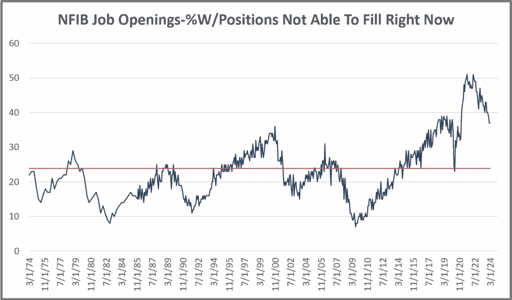 NFIB Job Openings Percentage with positions not able to fill right now