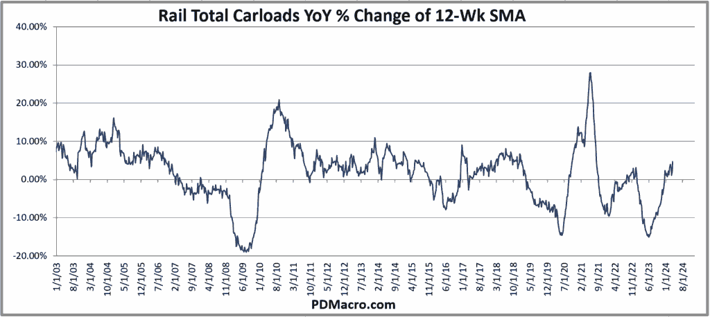 Rail Total Carloads Year Over Year